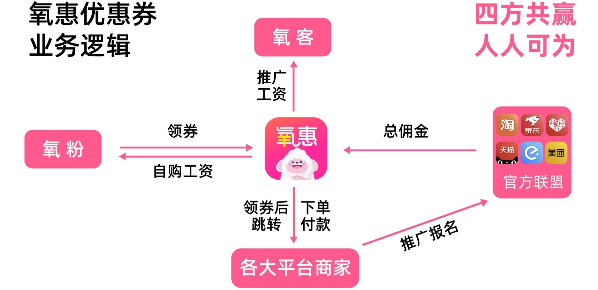 【氧惠】每天0撸薅羊毛，加入全队扶持！_3