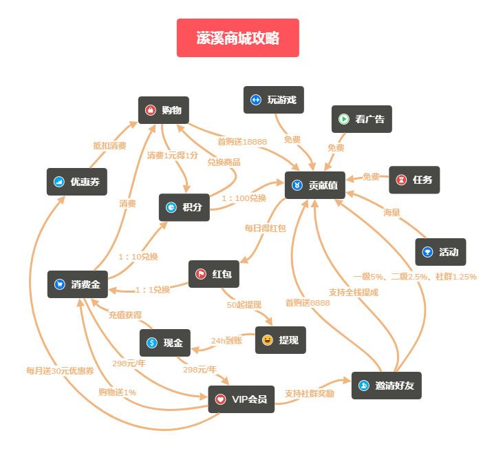 君凤煌模式，首次下单即赠18888贡献值