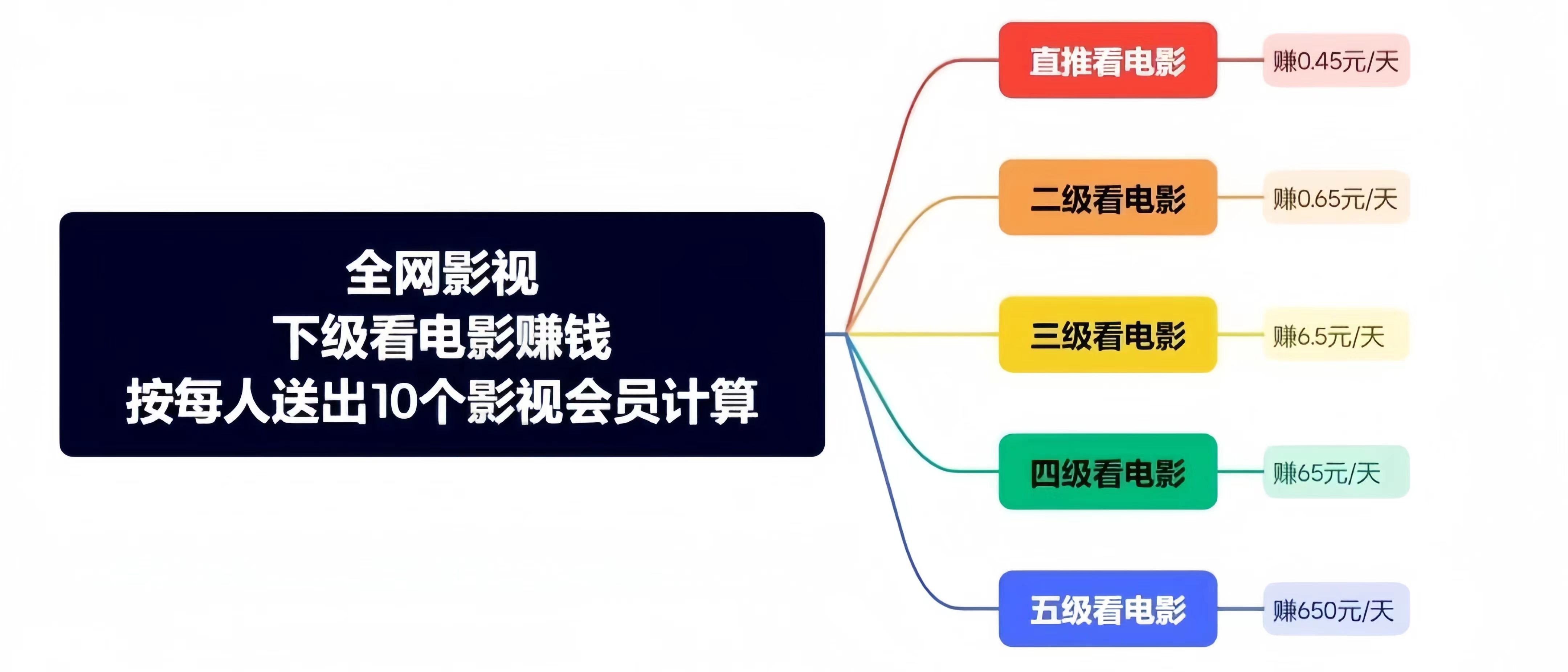 全网影视：0投入看影视剧、看电影赚钱！_5