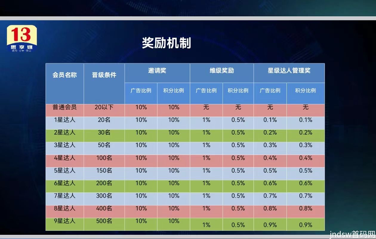 13惠享赚首码王者归来，不用养机，三三滑落全网公排！_4